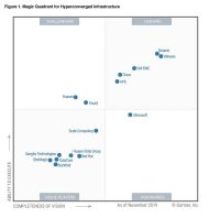 Gartner sieht die Software-Experten Nutanix und Vmware als führende HCI-Anbieter (Grafik: Gartner).